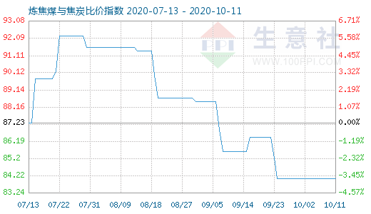 10月11日煉焦煤與焦炭比價指數(shù)圖