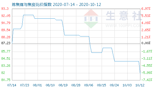10月12日煉焦煤與焦炭比價指數(shù)圖