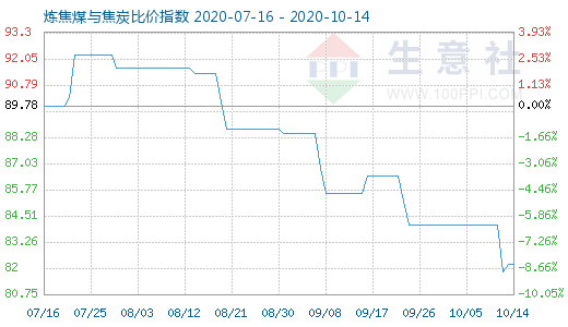 10月14日煉焦煤與焦炭比價指數(shù)圖