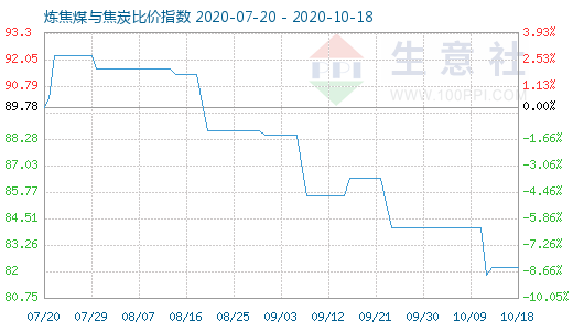 10月18日煉焦煤與焦炭比價指數圖