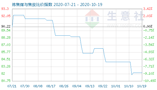 10月19日煉焦煤與焦炭比價指數圖