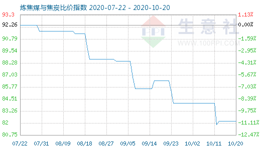 10月20日煉焦煤與焦炭比價指數(shù)圖
