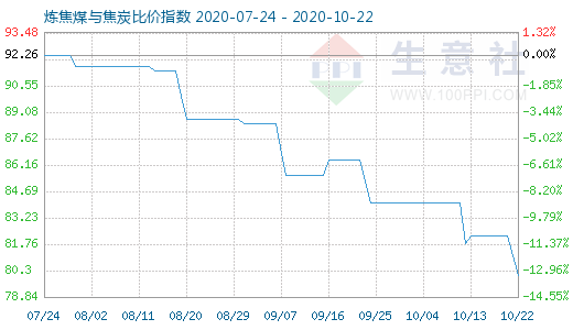 10月22日煉焦煤與焦炭比價指數圖