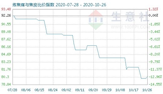 10月26日煉焦煤與焦炭比價指數圖