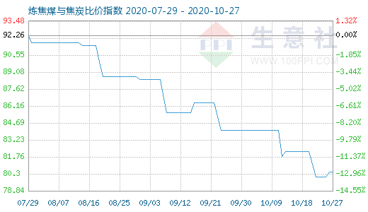10月27日煉焦煤與焦炭比價(jià)指數(shù)圖