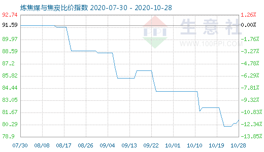 10月28日煉焦煤與焦炭比價指數(shù)圖