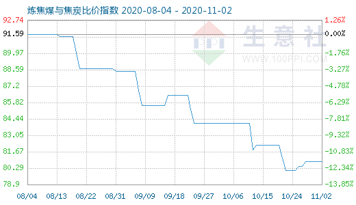 11月2日煉焦煤與焦炭比價(jià)指數(shù)圖