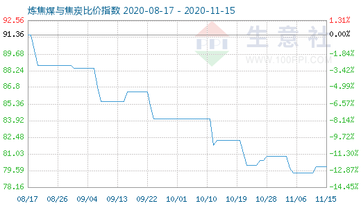 11月15日煉焦煤與焦炭比價指數圖