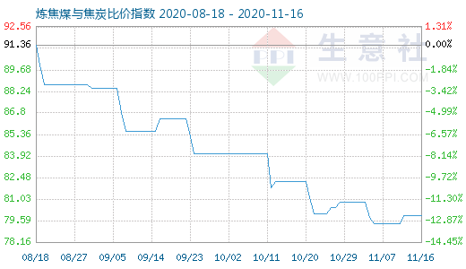 11月16日煉焦煤與焦炭比價指數圖