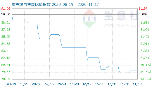 11月17日煉焦煤與焦炭比價指數(shù)圖