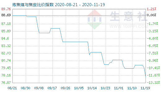 11月19日煉焦煤與焦炭比價指數圖