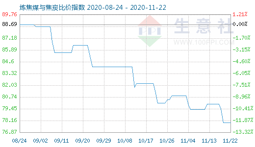 11月22日煉焦煤與焦炭比價指數圖