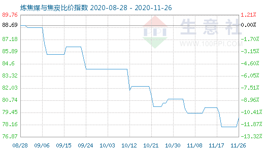 11月26日煉焦煤與焦炭比價指數圖