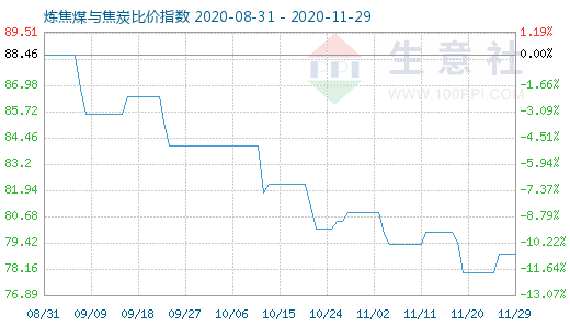 11月29日煉焦煤與焦炭比價(jià)指數(shù)圖