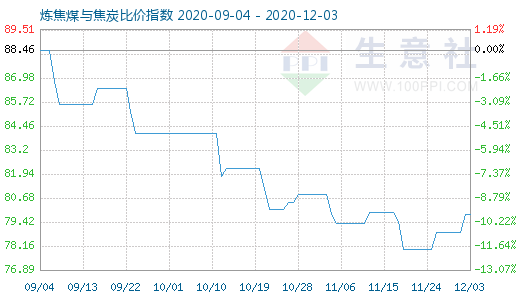 12月3日煉焦煤與焦炭比價指數圖