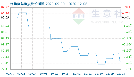 12月8日煉焦煤與焦炭比價(jià)指數(shù)圖