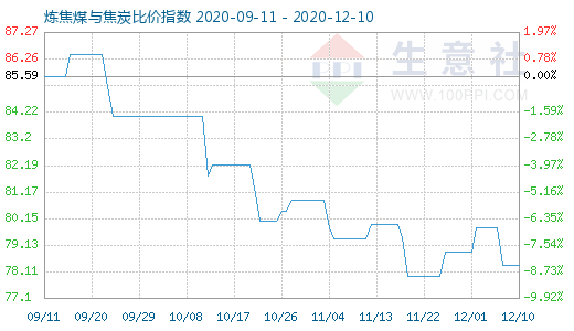 12月10日煉焦煤與焦炭比價指數(shù)圖
