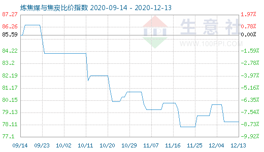 12月13日煉焦煤與焦炭比價指數圖