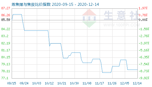 12月14日煉焦煤與焦炭比價(jià)指數(shù)圖