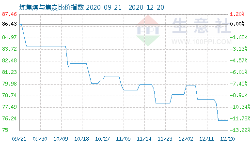 12月20日煉焦煤與焦炭比價(jià)指數(shù)圖