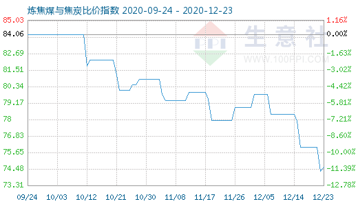 12月23日煉焦煤與焦炭比價(jià)指數(shù)圖