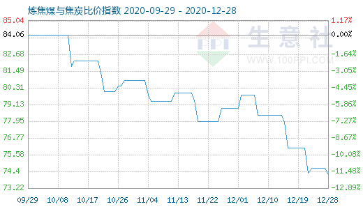 12月28日煉焦煤與焦炭比價(jià)指數(shù)圖