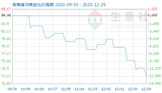 12月29日煉焦煤與焦炭比價指數圖