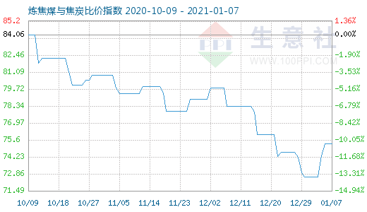1月7日煉焦煤與焦炭比價指數(shù)圖