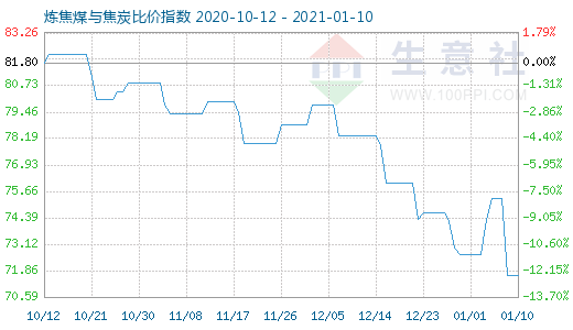 1月10日煉焦煤與焦炭比價(jià)指數(shù)圖