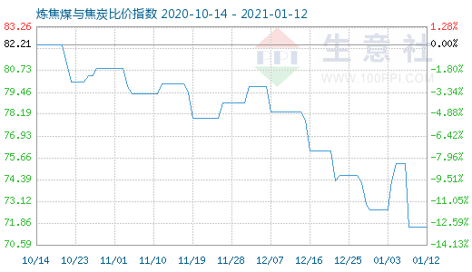1月12日煉焦煤與焦炭比價指數圖
