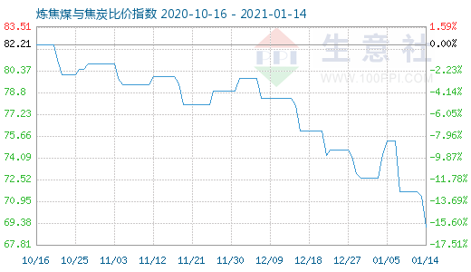 1月14日煉焦煤與焦炭比價指數(shù)圖