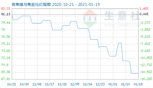 1月19日煉焦煤與焦炭比價指數圖