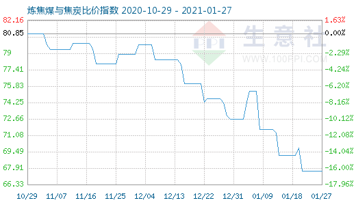 1月27日煉焦煤與焦炭比價指數圖