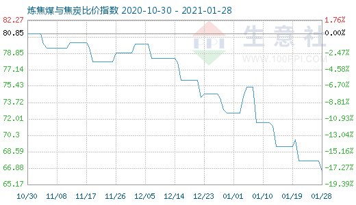 1月28日煉焦煤與焦炭比價(jià)指數(shù)圖