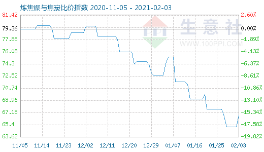 2月3日煉焦煤與焦炭比價指數(shù)圖