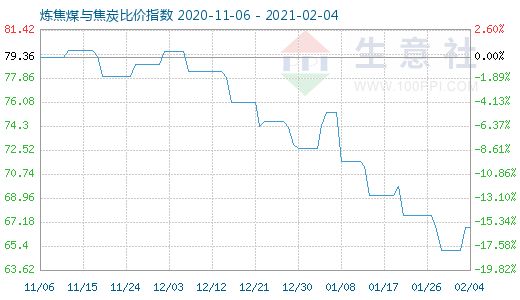 2月4日煉焦煤與焦炭比價指數圖