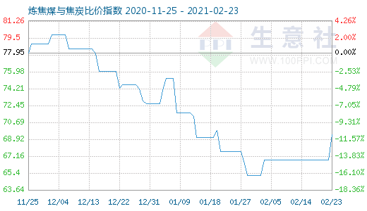 2月23日煉焦煤與焦炭比價(jià)指數(shù)圖