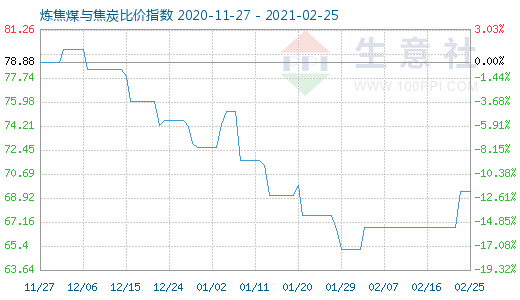 2月25日煉焦煤與焦炭比價指數圖