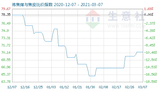 3月7日煉焦煤與焦炭比價指數圖