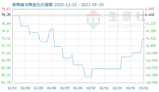 3月10日煉焦煤與焦炭比價指數圖