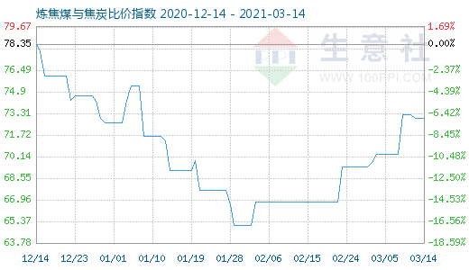 3月14日煉焦煤與焦炭比價指數圖