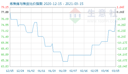 3月15日煉焦煤與焦炭比價指數圖