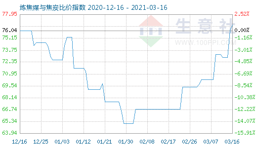 3月16日煉焦煤與焦炭比價指數圖
