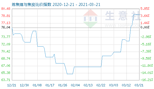 3月21日煉焦煤與焦炭比價指數圖