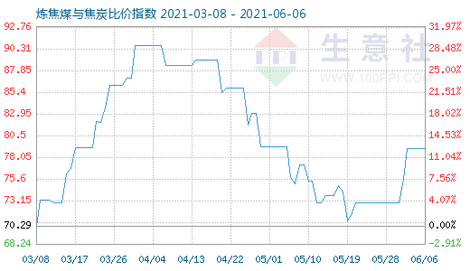 6月6日煉焦煤與焦炭比價指數(shù)圖