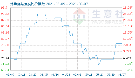 6月7日煉焦煤與焦炭比價指數(shù)圖