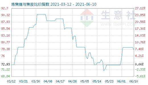 6月10日煉焦煤與焦炭比價(jià)指數(shù)圖