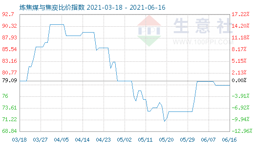 6月16日煉焦煤與焦炭比價(jià)指數(shù)圖