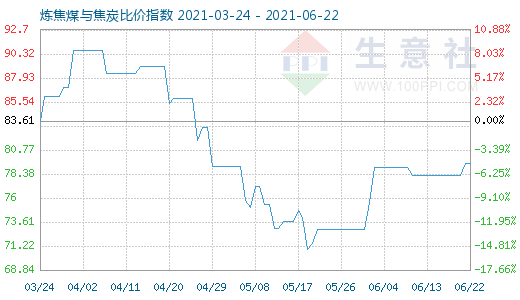 6月22日煉焦煤與焦炭比價(jià)指數(shù)圖
