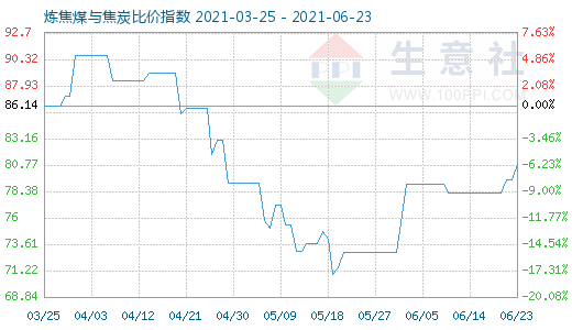 6月23日煉焦煤與焦炭比價指數(shù)圖